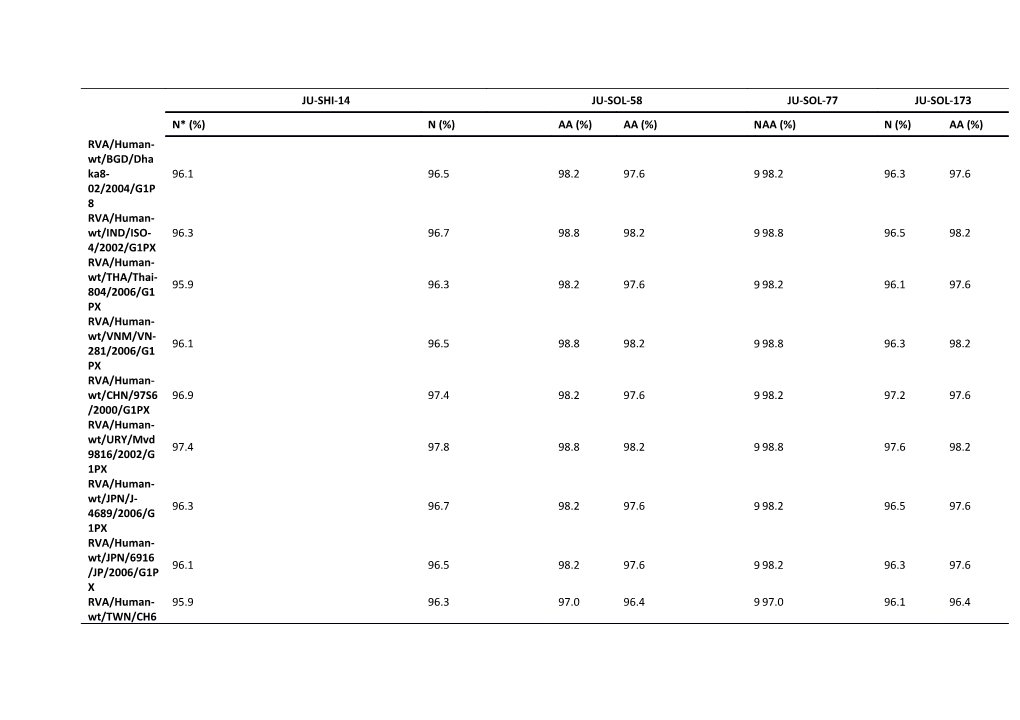 Supplementary Table 1 Nucleotide and Amino Acid Similarity Between Himachal Isolates And
