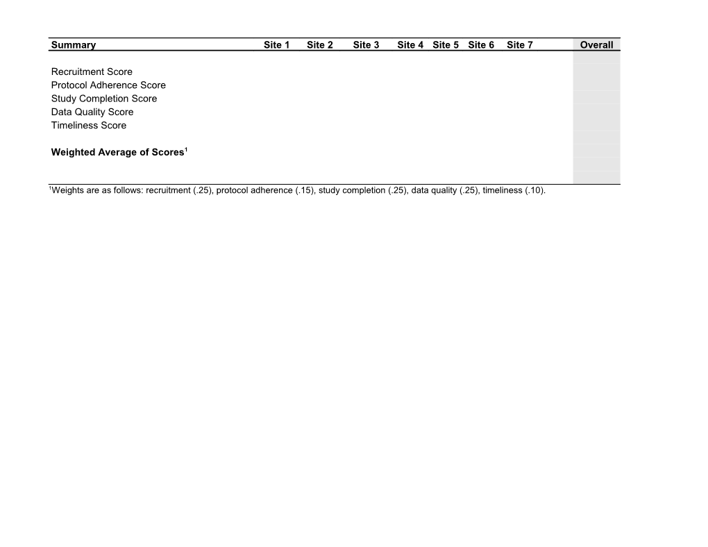 1Weights Are As Follows: Recruitment (.25), Protocol Adherence (.15), Study Completion