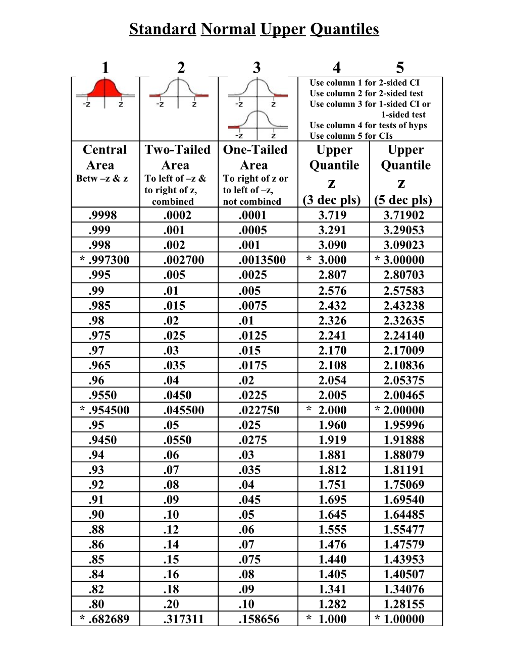 Standard Normal Quantiles