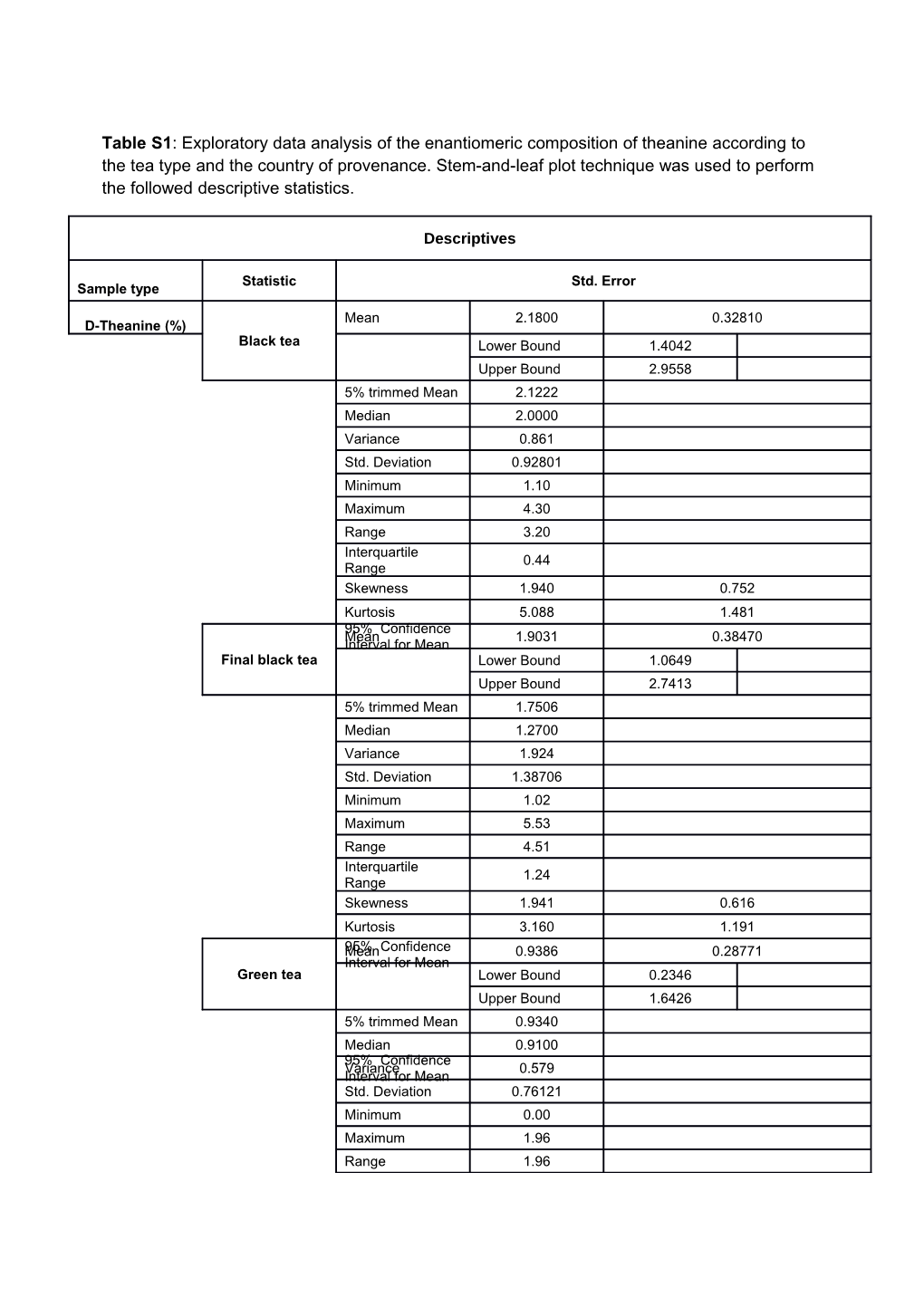 Table S1: Exploratory Data Analysis of the Enantiomeric Composition of Theanine According