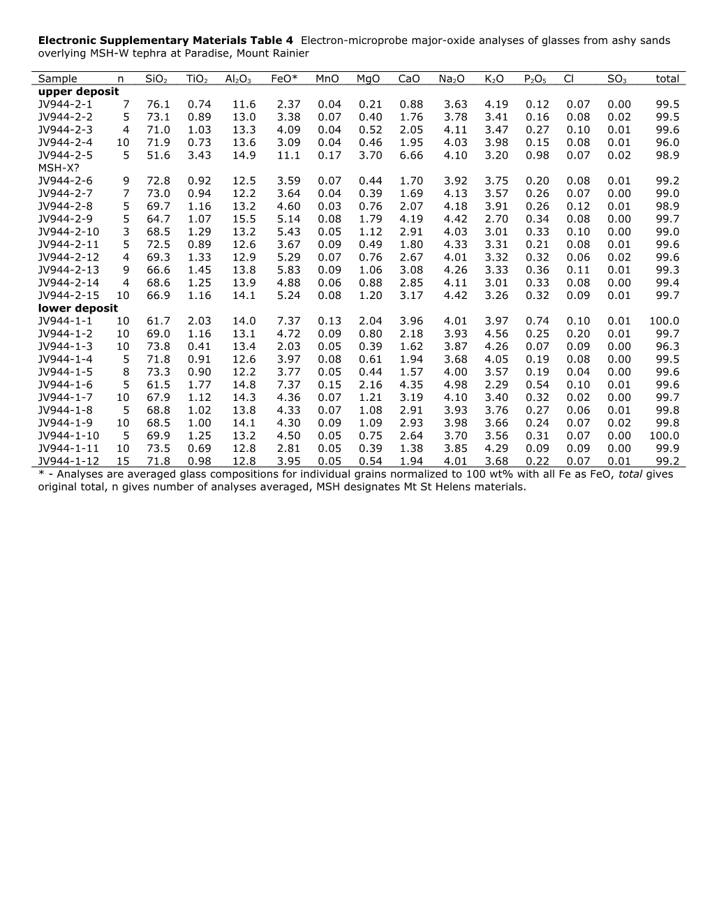 Electronic Supplementary Materials Table 4 Electron-Microprobe Major-Oxide Analyses Of