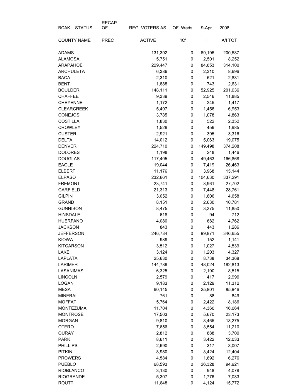 Bcak Status Recap of Reg