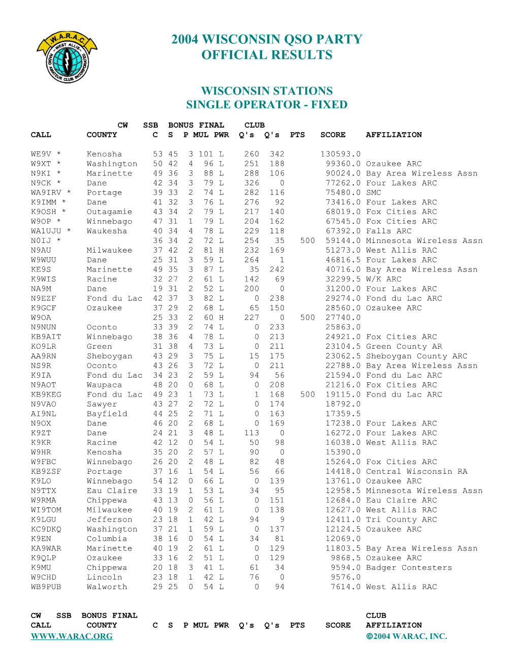 2004 Wisconsin Qso Party