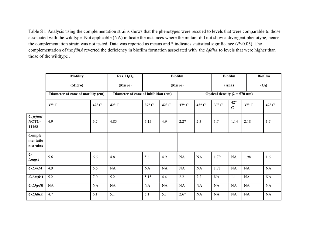 Table S1: Analysis Using the Complementation Strains Shows That the Phenotypes Were Rescued