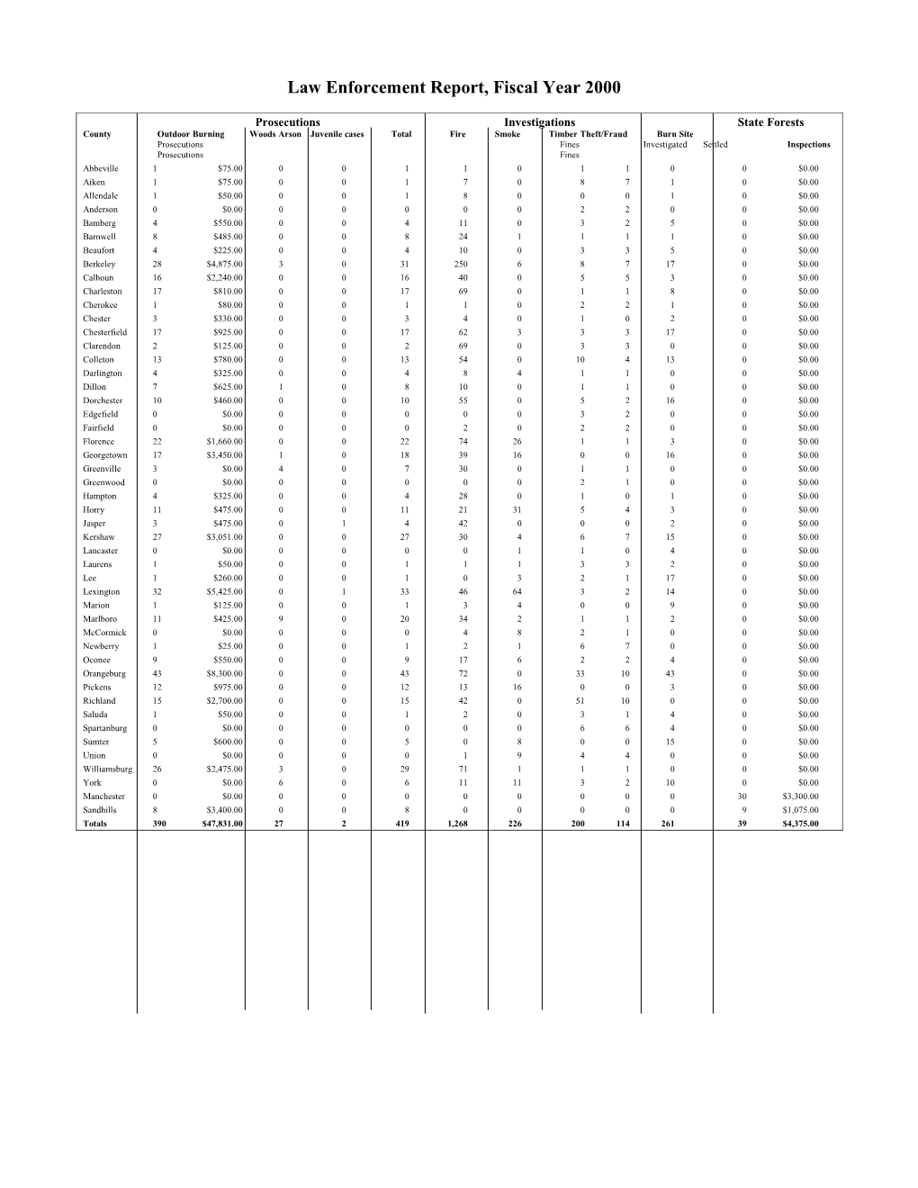 Law Enforcement Report, Fiscal Year 2000