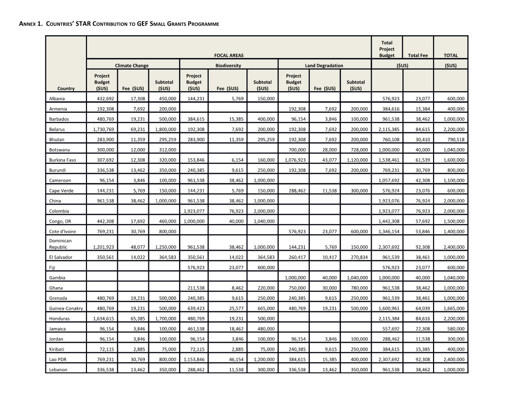 Annex 1. Countries STAR Contribution to GEF Small Grants Programme