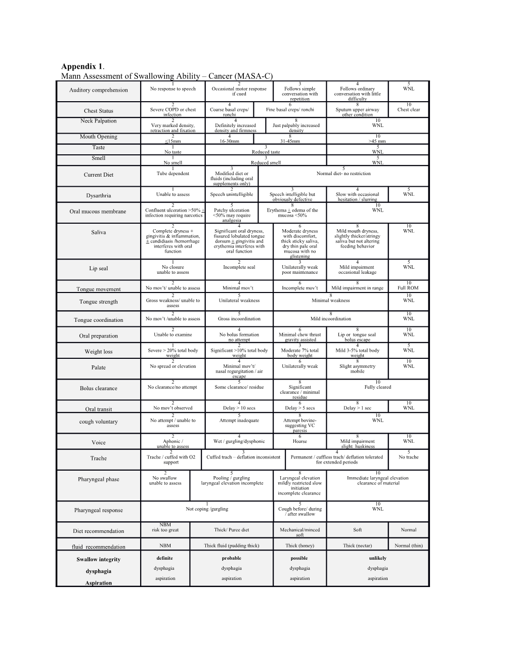 Mann Assessment of Swallowing Ability Cancer (MASA-C)