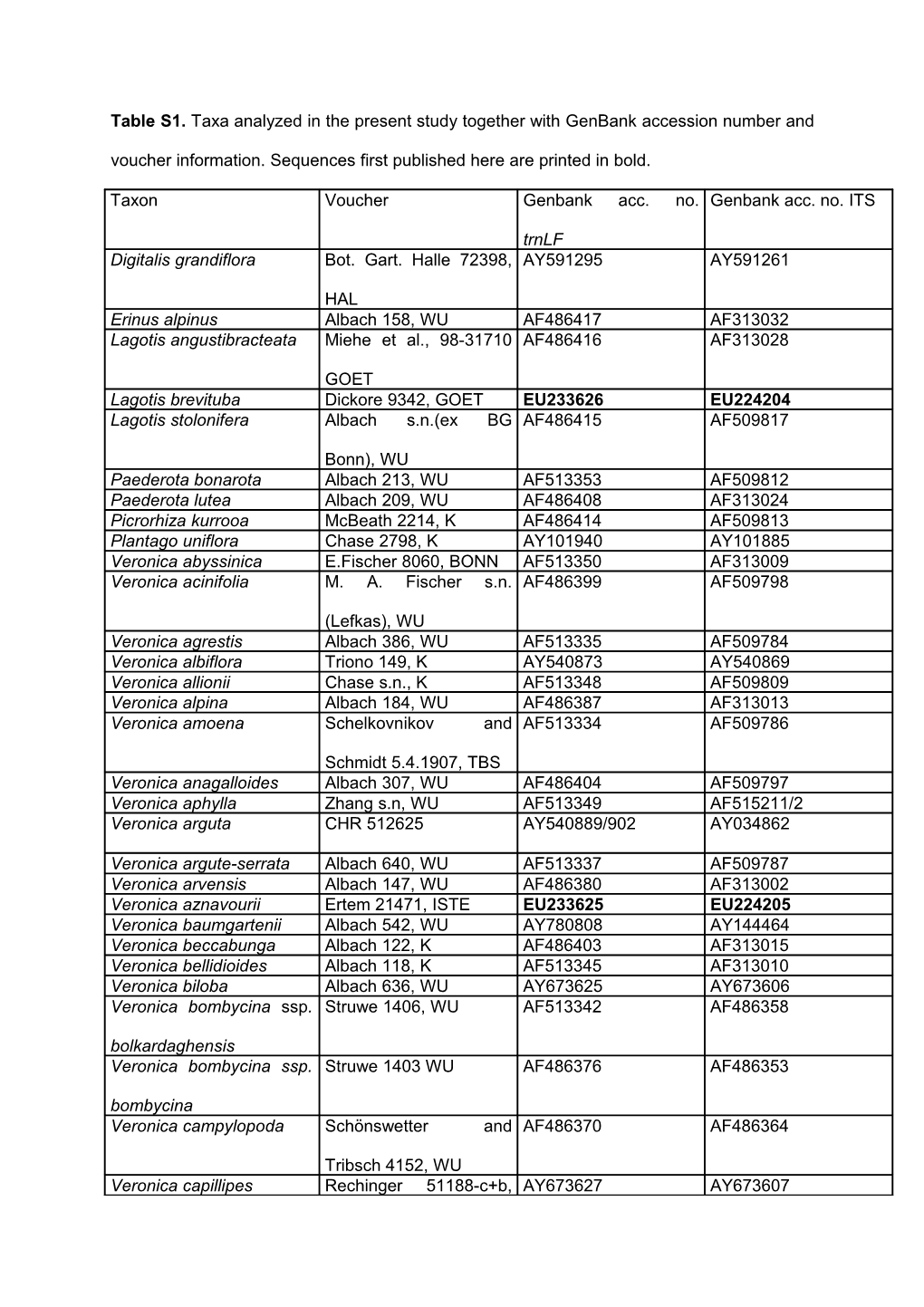 Table S1. Taxa Analyzed in the Present Study Together with Genbank Accession Number And