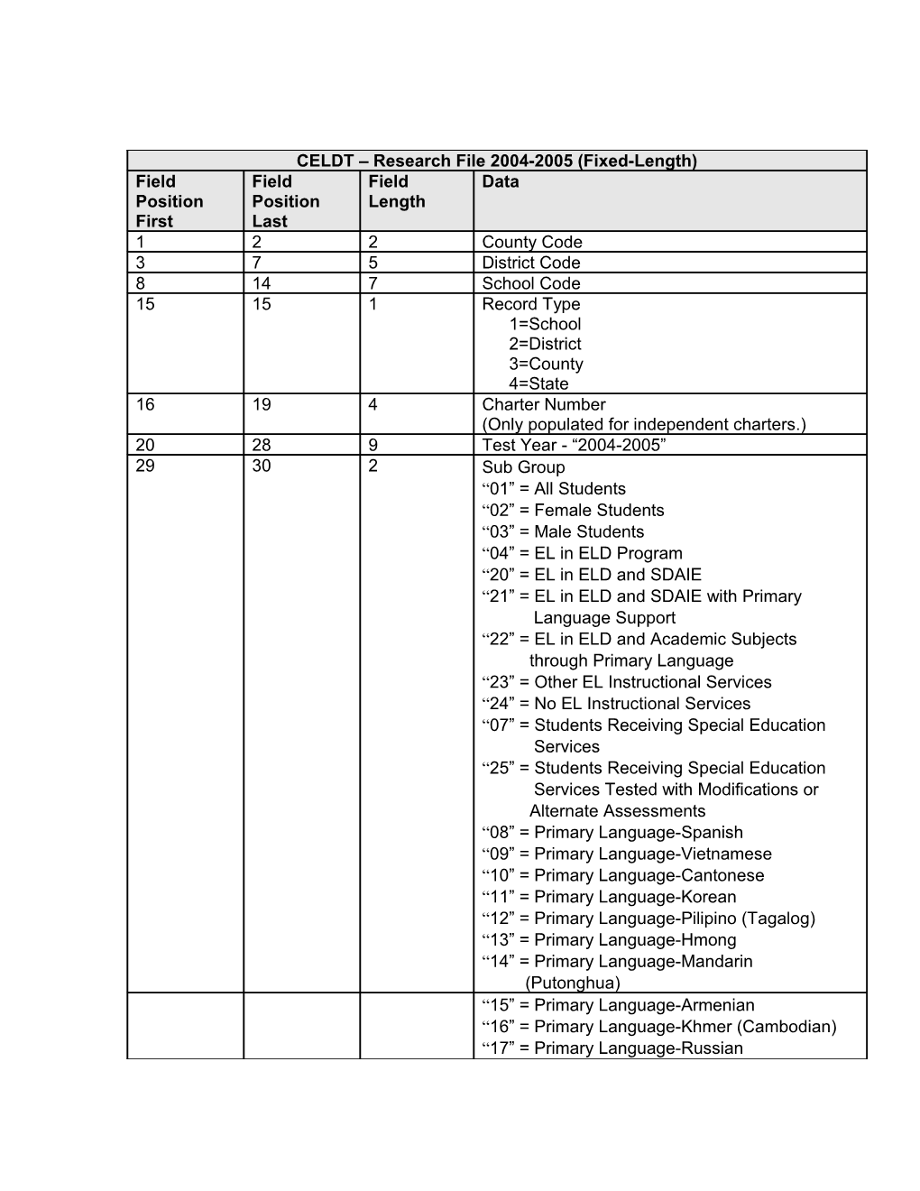 CELDT Research File 2004-2005 (Delimited)