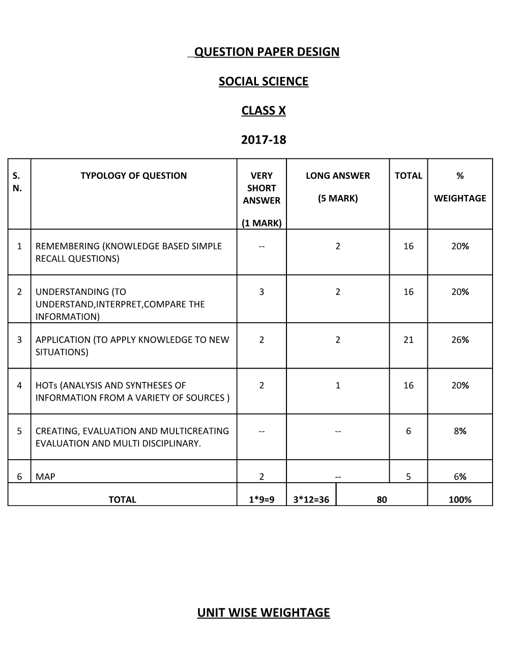 Question Paper Design