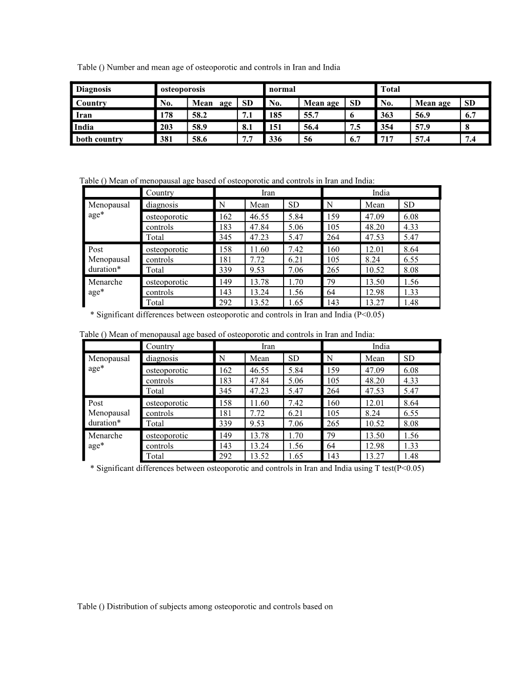 Table (4-2) Number and Mean Age of Osteoporotic and Controls in Iran and India