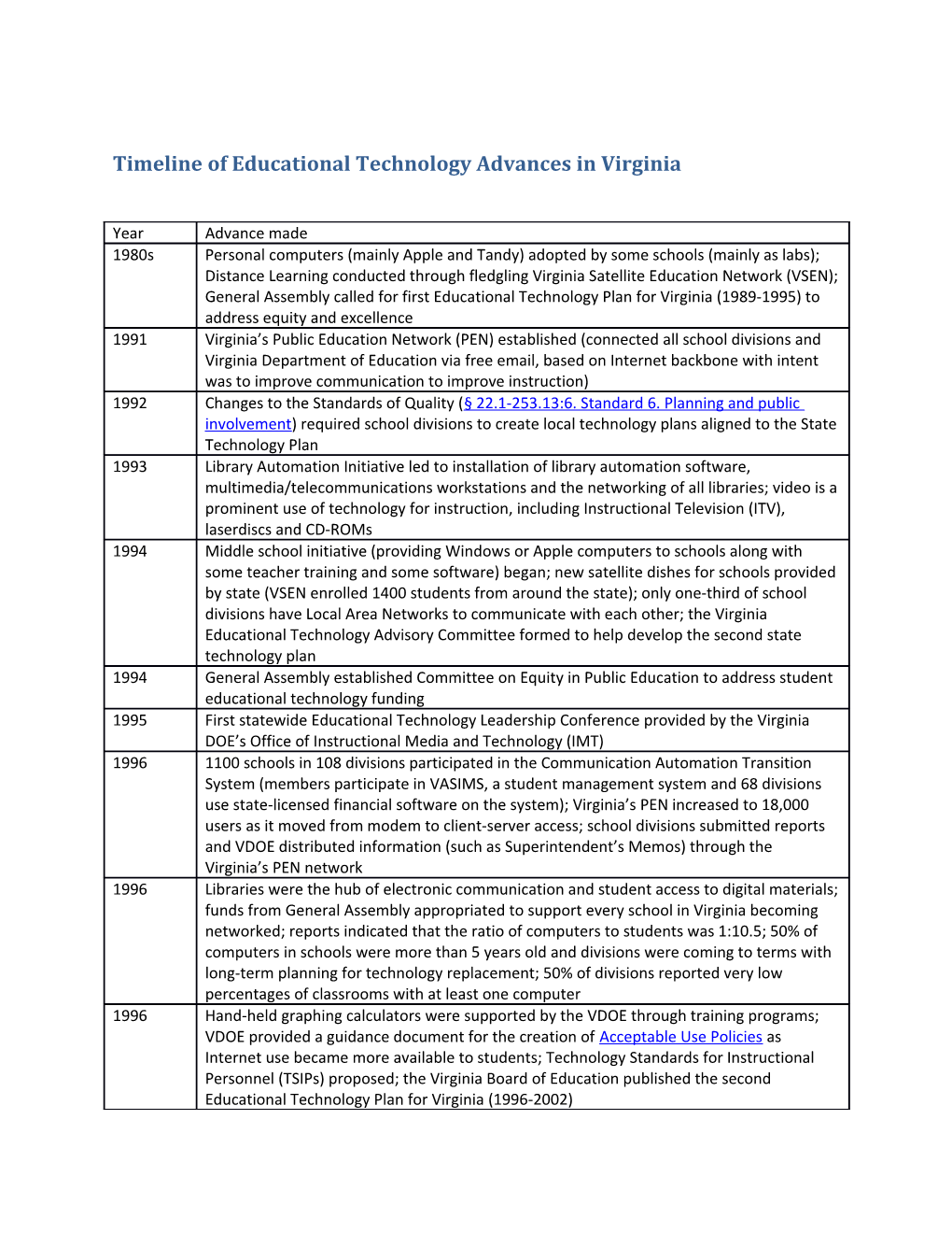 Timeline of Educational Technology Advances in Virginia