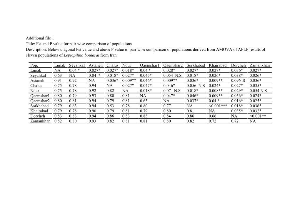 Title: Fst and P Value for Pair Wise Comparison of Populations