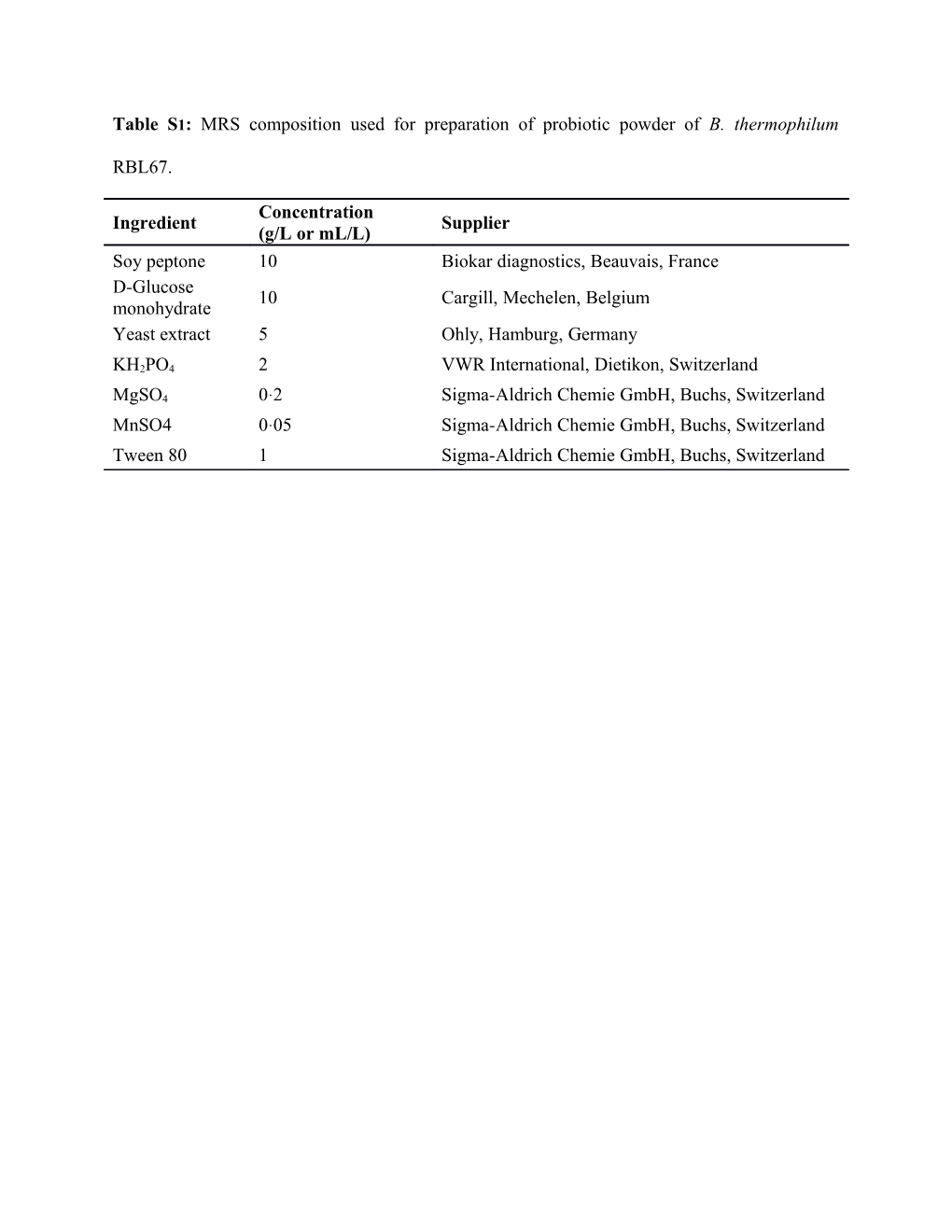 Table S1: MRS Composition Used for Preparation of Probiotic Powder of B. Thermophilum RBL67