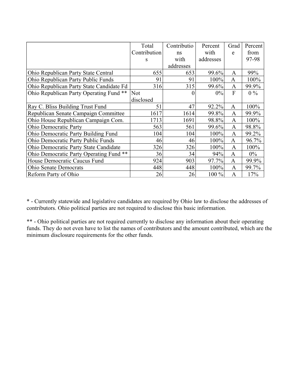 * - Currently Statewide and Legislative Candidates Are Required by Ohio Law to Disclose