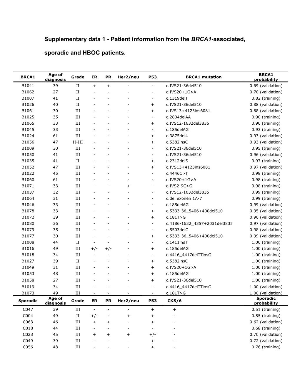 Supplementary Data 1 - Patient Information from the BRCA1-Associated, Sporadic and HBOC Patients