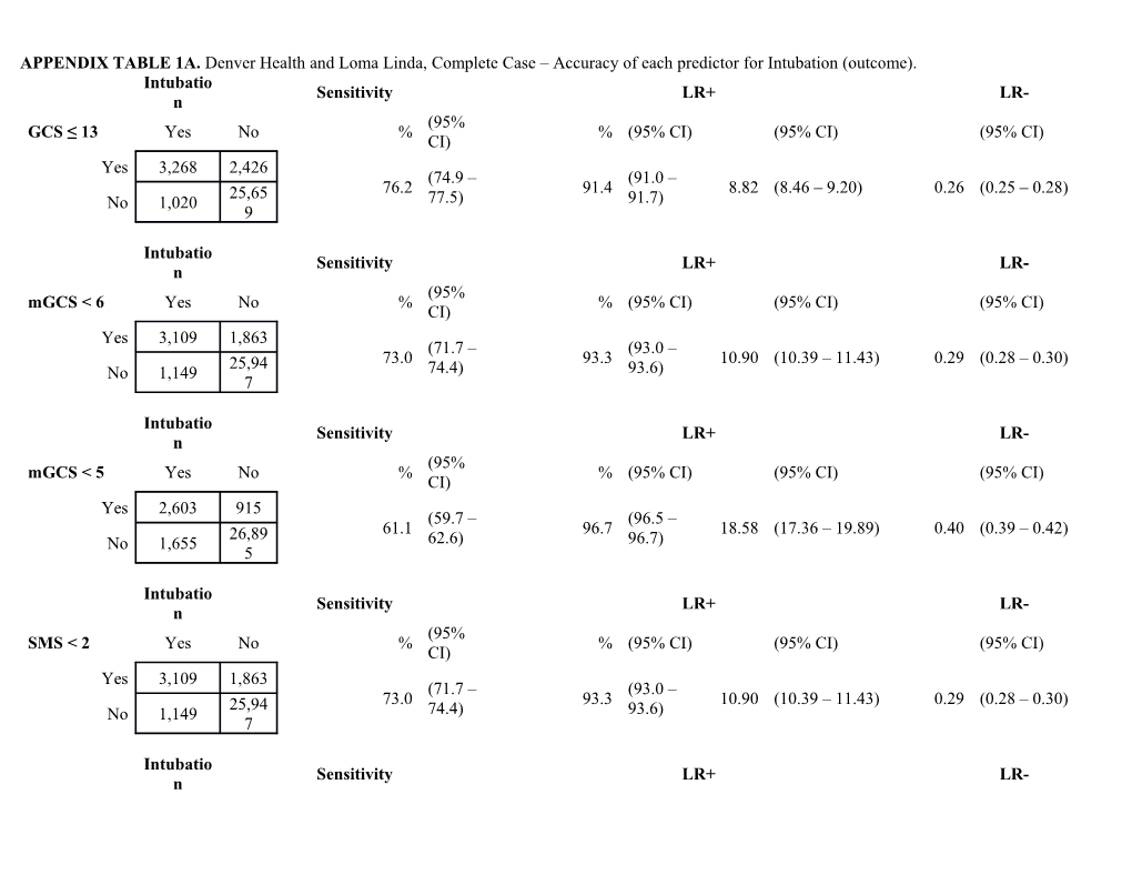 APPENDIX TABLE 1A. Denver Health and Loma Linda, Complete Case Accuracy of Each Predictor