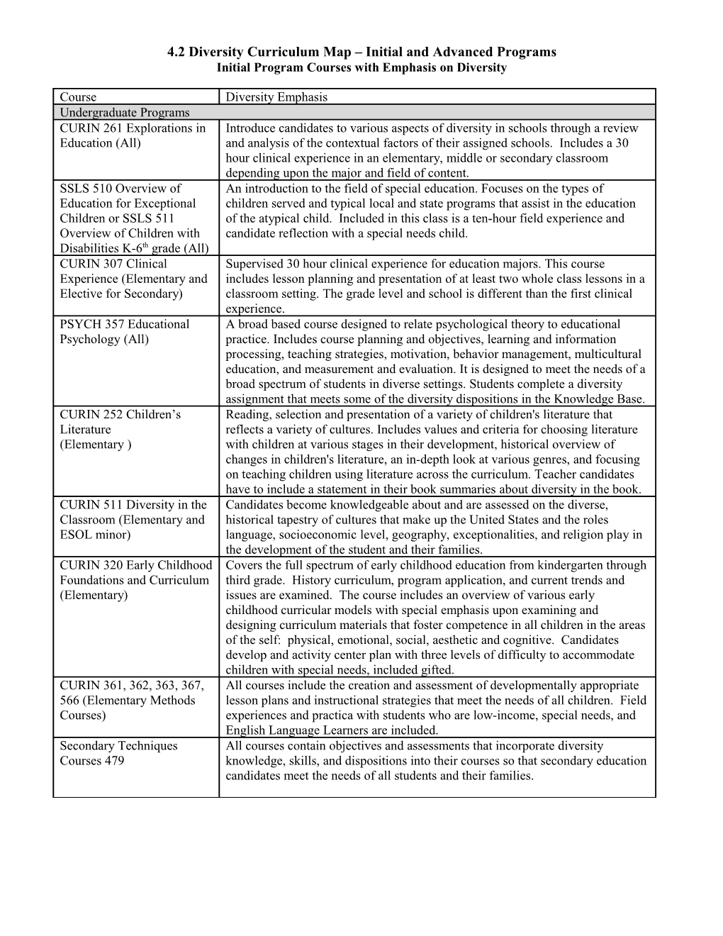 4.2 Diversity Curriculum Map Initial and Advanced Programs