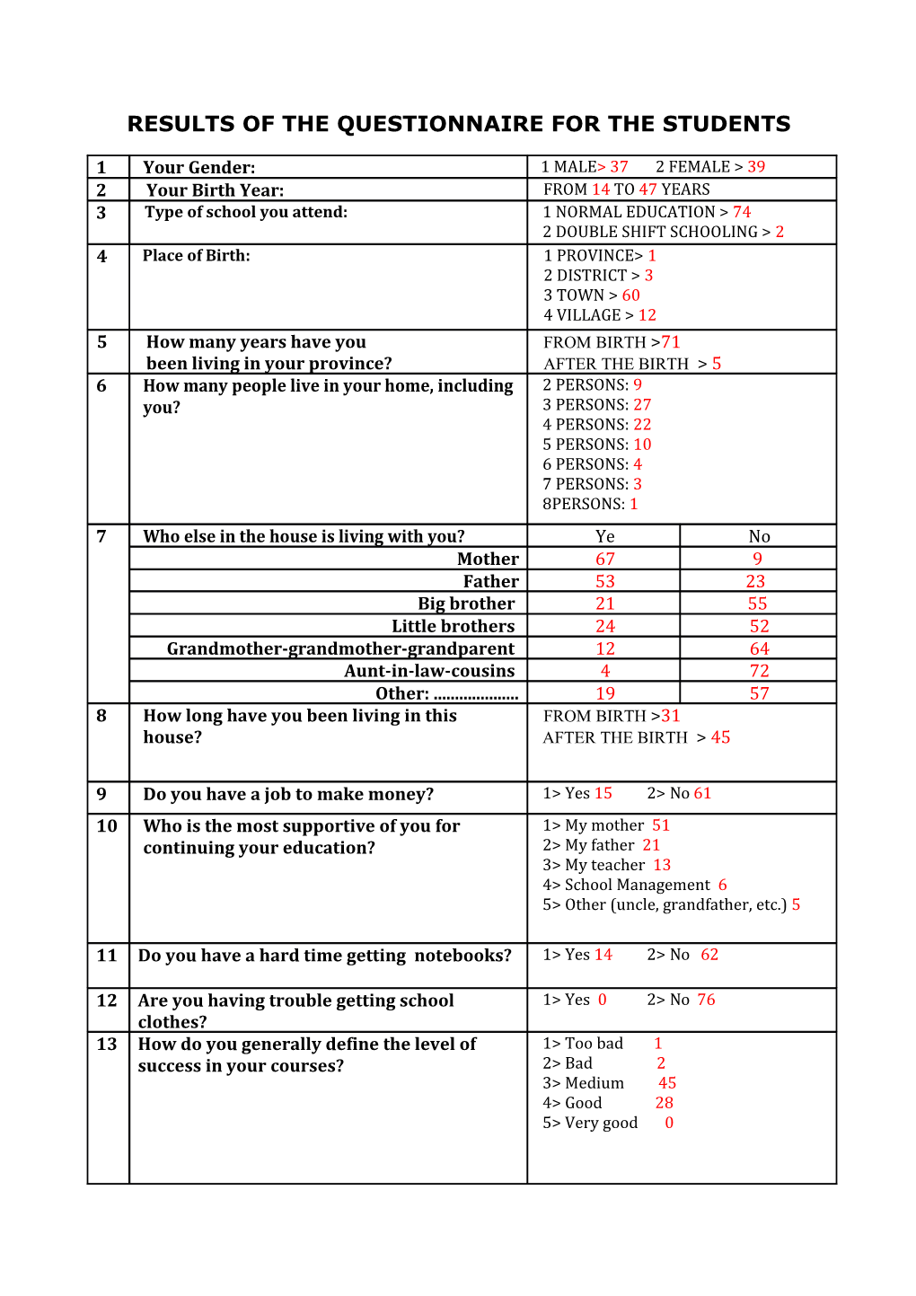 Results of the Questionnaire for the Students