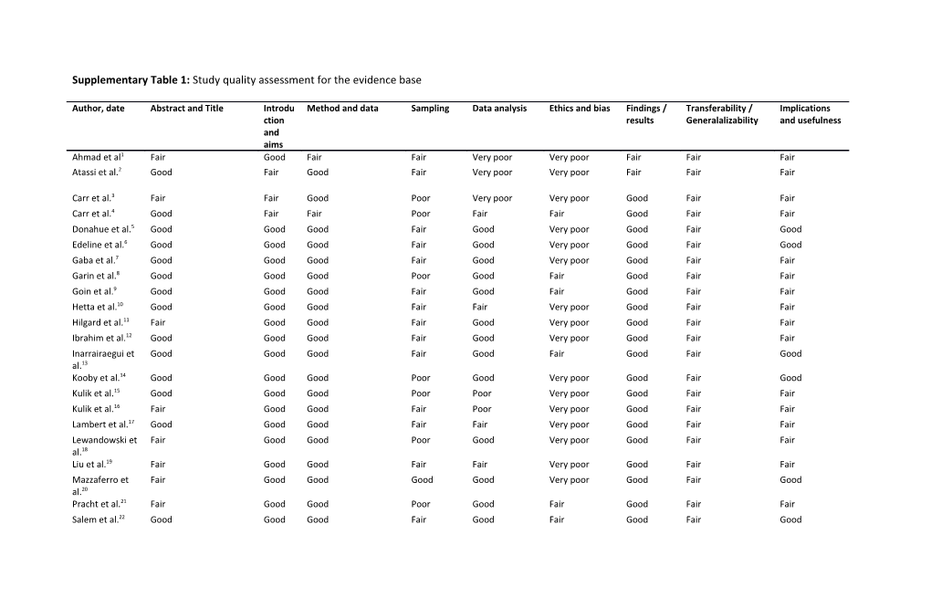 Supplementary Table 1: Study Quality Assessment for the Evidence Base