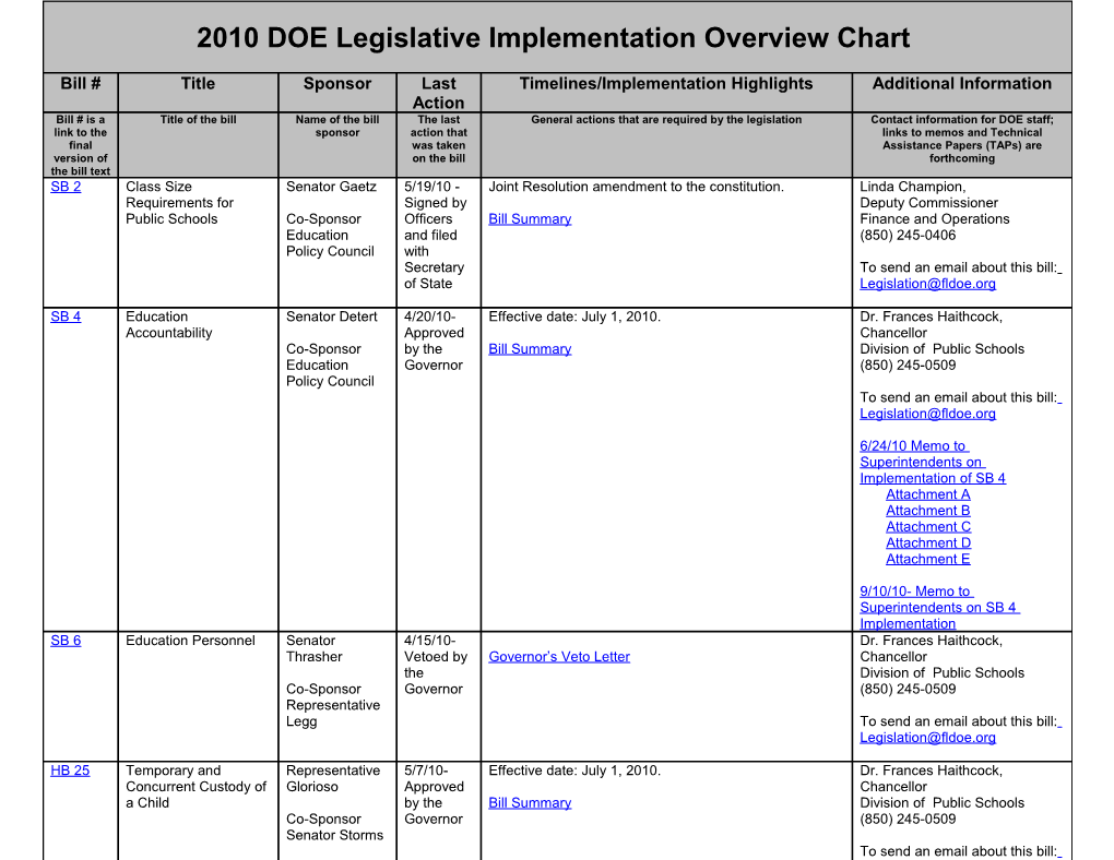 2010 DOE Legislative Implementation Overview Chart