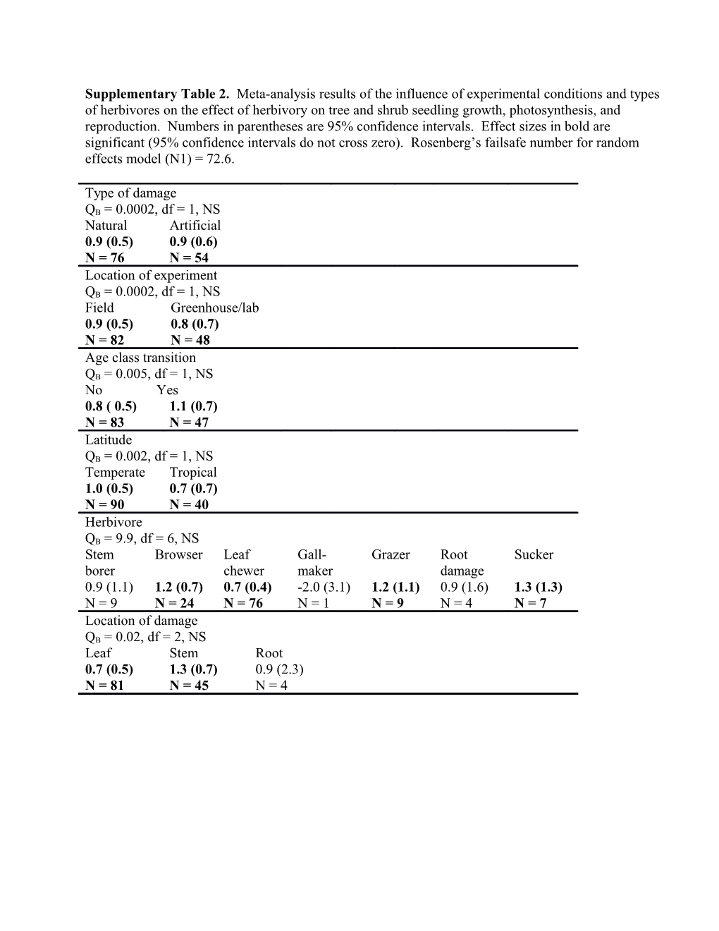 Supplementary Table 2. Meta-Analysis Results of the Influence of Experimental Conditions