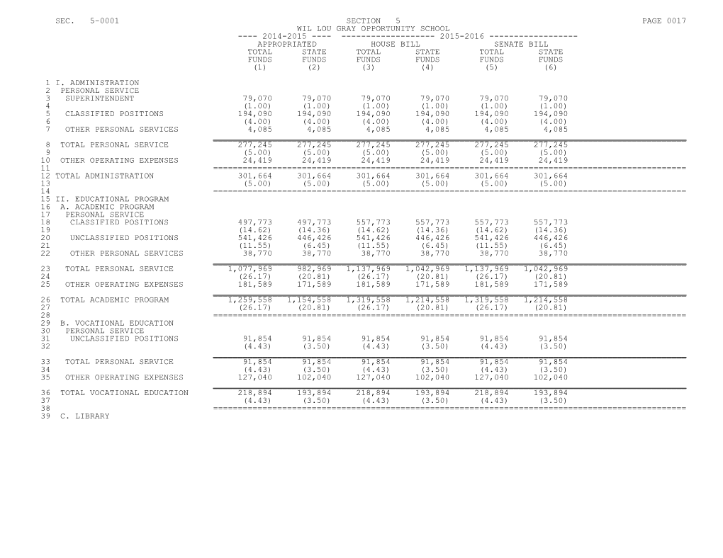 2015-2016 Bill H.3701, Budget for FY 2015-2016 - Part 1A - Section 5 - Senate Passed