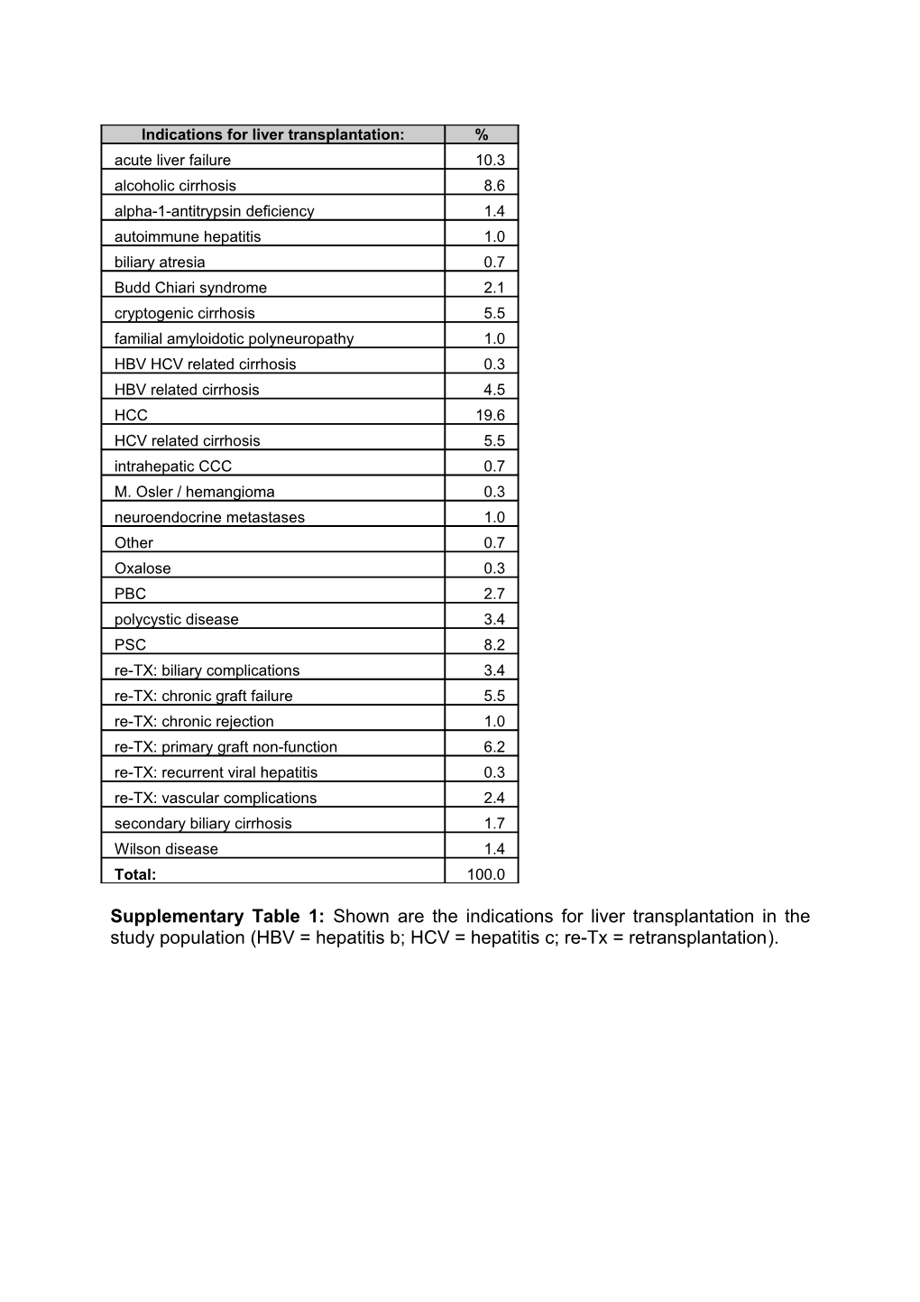 Indications for Liver Transplantation