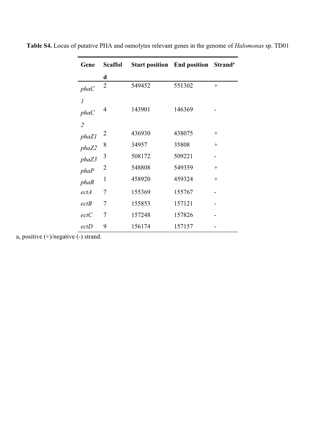 Tables4.Locus Ofputative PHA and Osmolytes Relevant Genes in the Genome of Halomonas Sp. TD01