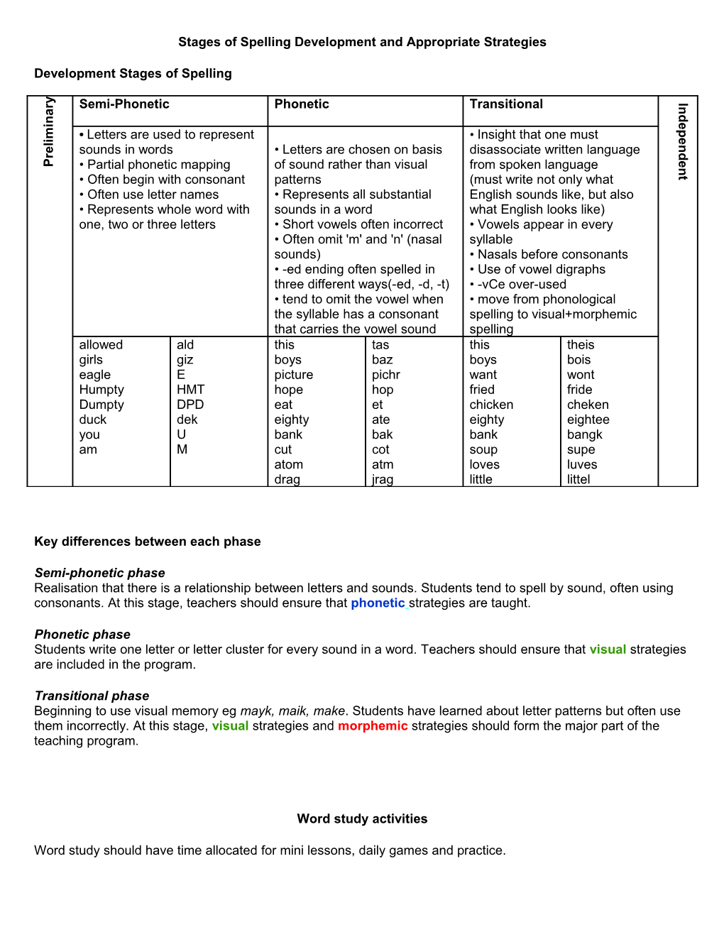 Stages of Spelling Development