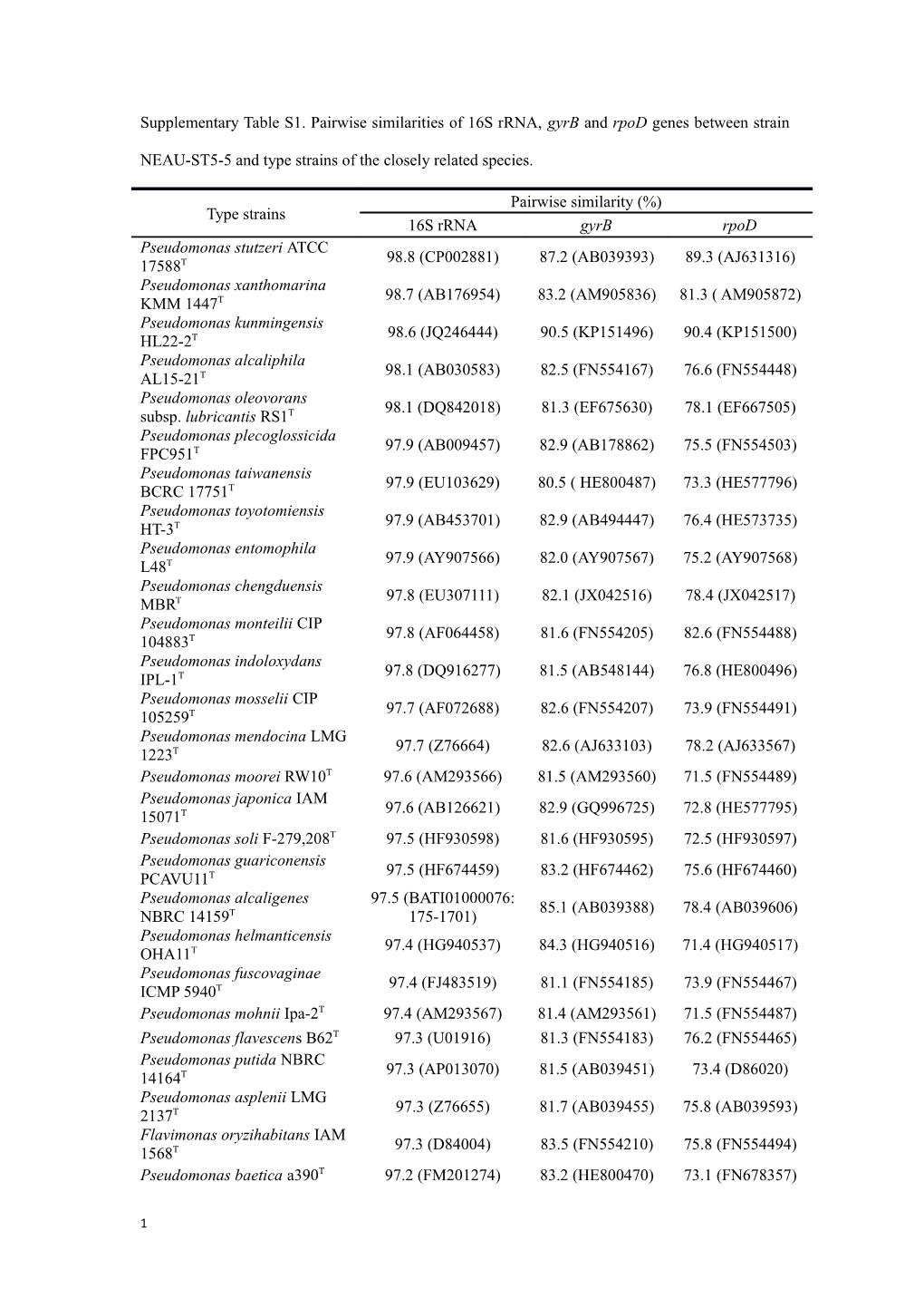 Supplementary Table S1.Pairwise Similarities of 16Srrna, Gyrb and Rpod Genes Between Strain