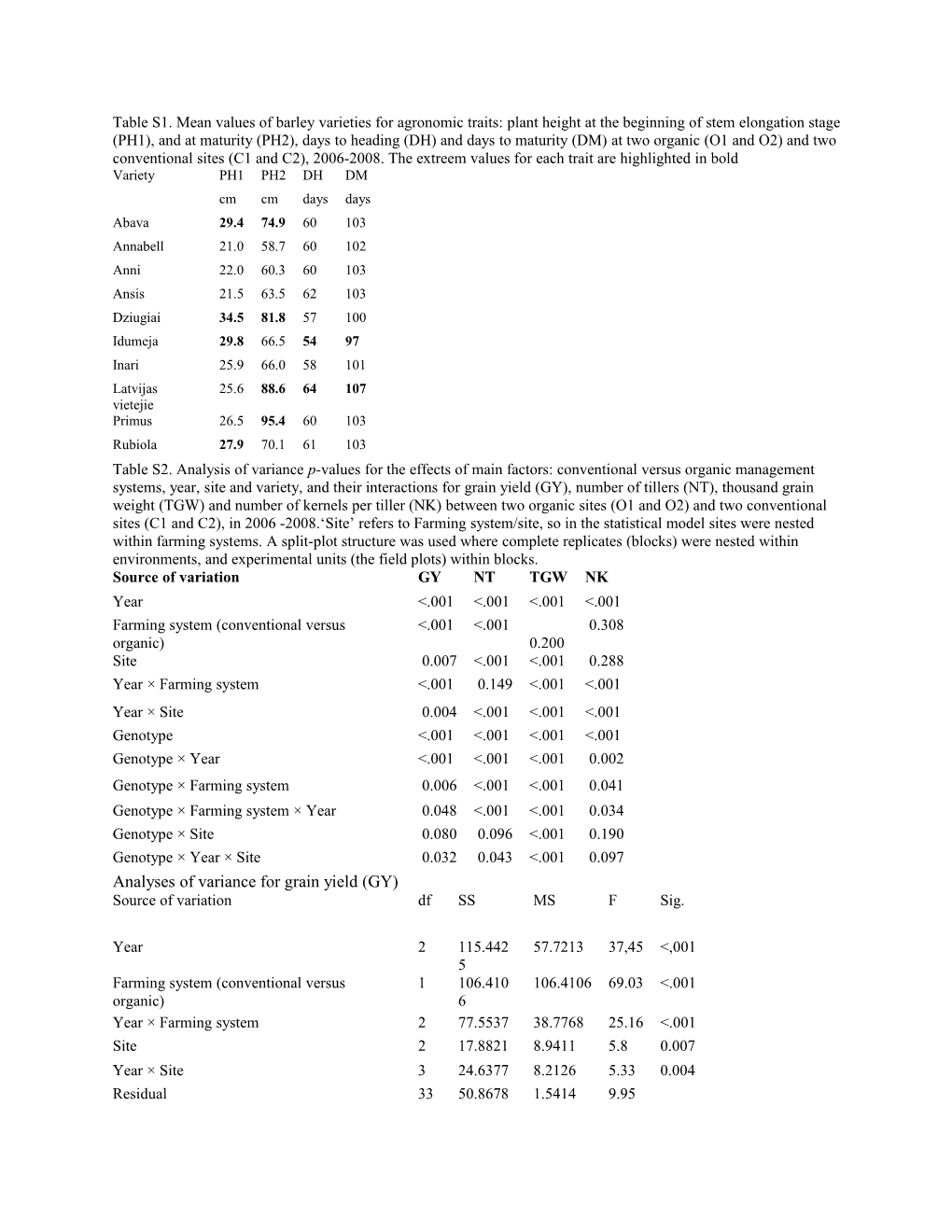 Analyses of Variance for Grain Yield (GY)