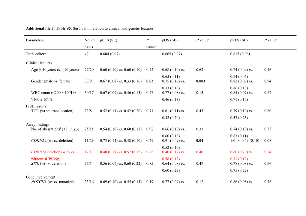 Additional File 5: Table S5. Survival in Relation to Clinical and Genetic Features