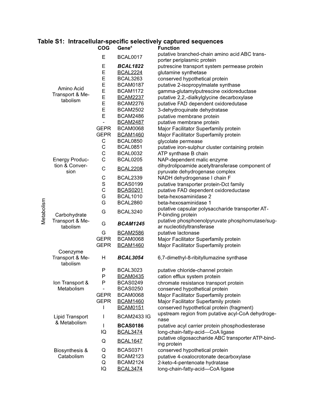 Table S1: Intracellular-Specific Selectively Captured Sequences