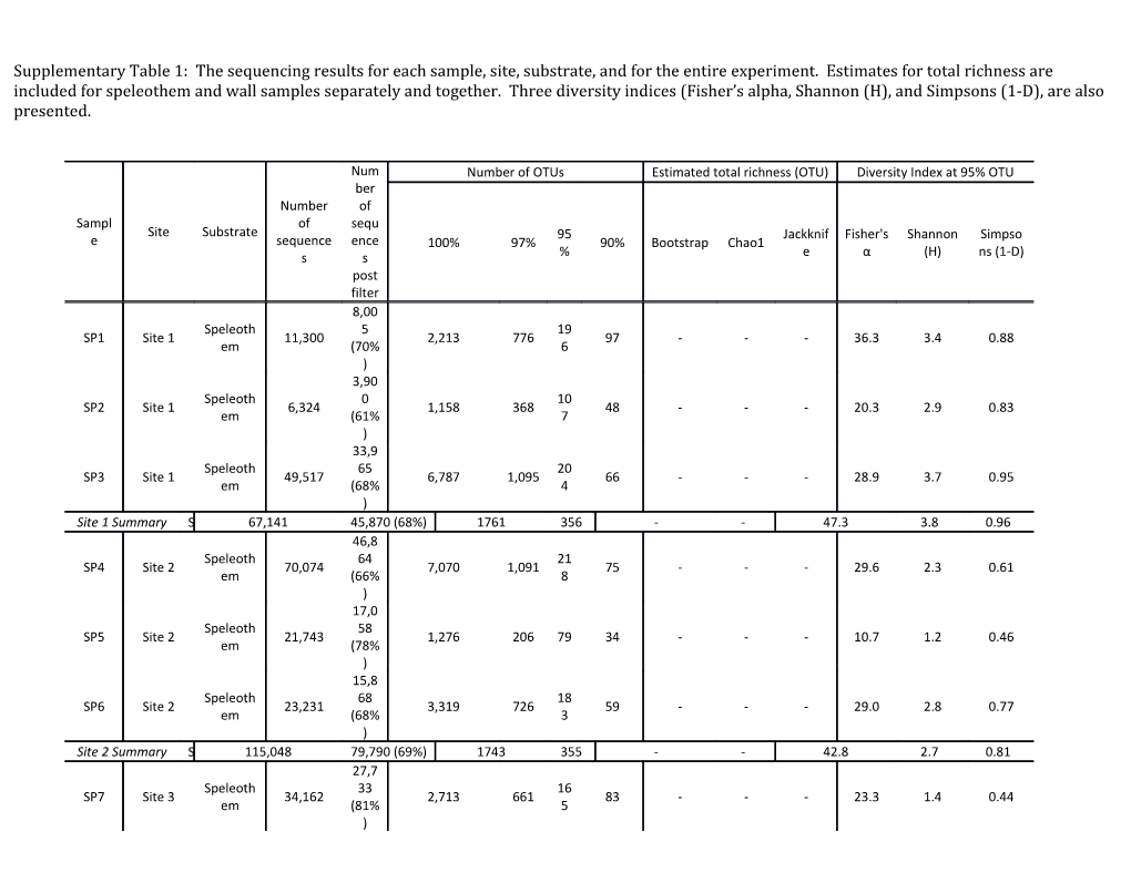 Supplementary Table 1: the Sequencing Results for Each Sample, Site, Substrate, and For