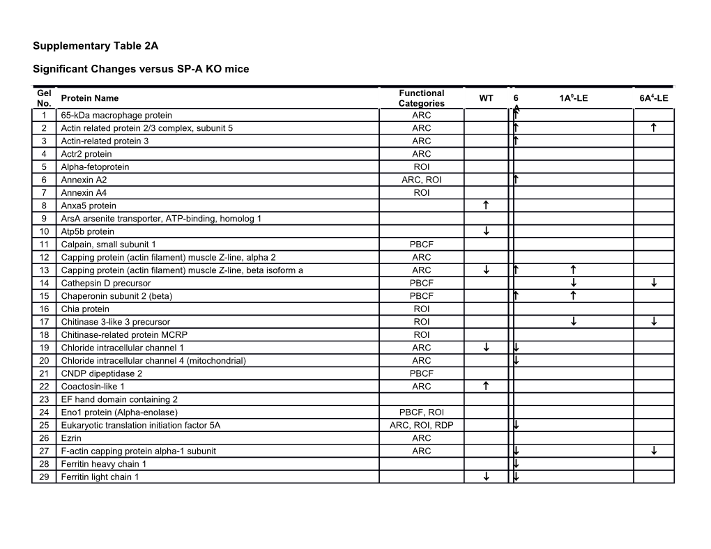 Significant Changes Versus SP-A KO Mice