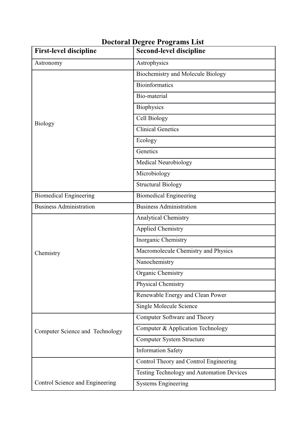 Doctoral Degree Programs List