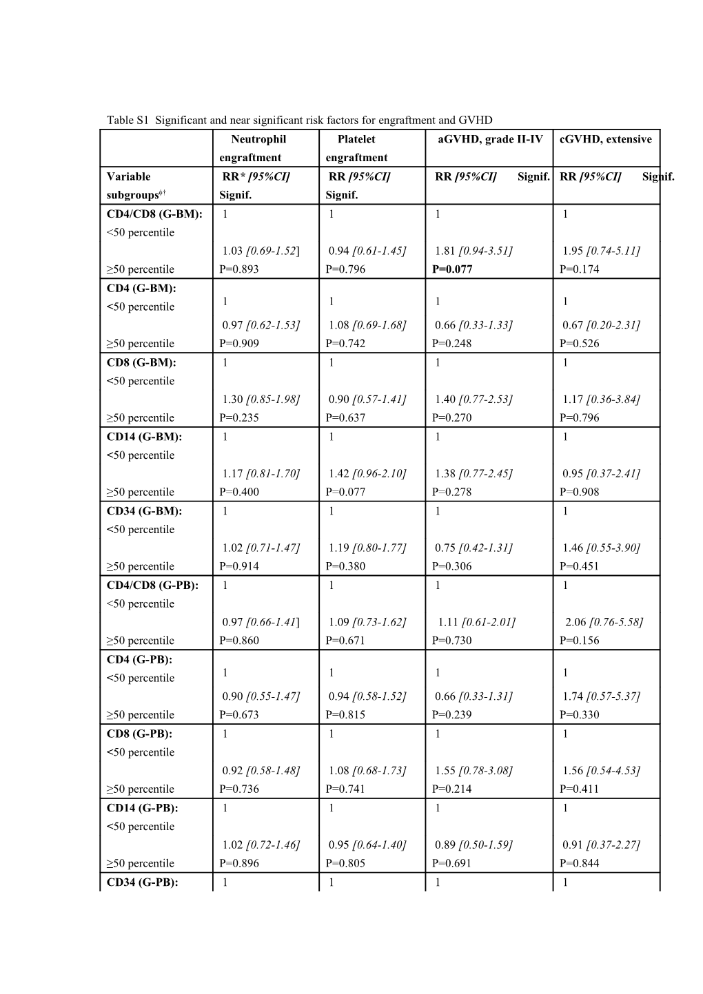 Table S1 Significant and Near Significant Risk Factors for Engraftment and GVHD