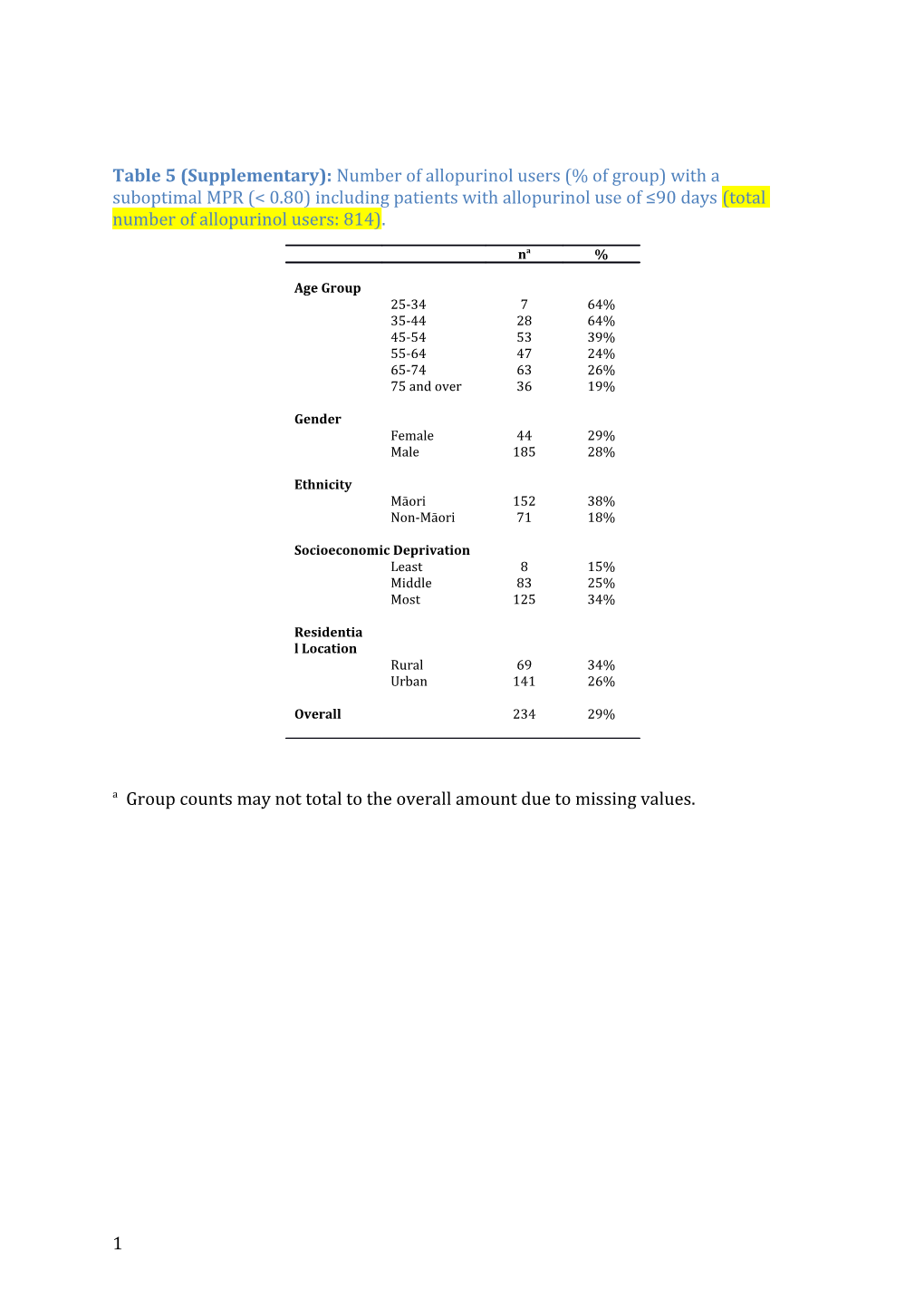 Allopurinol Use and Adherence in a New Zealand Population