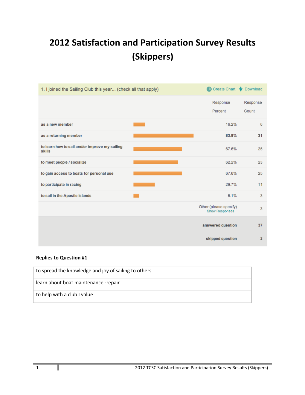 2012 Satisfaction and Participation Survey Results (Skippers)