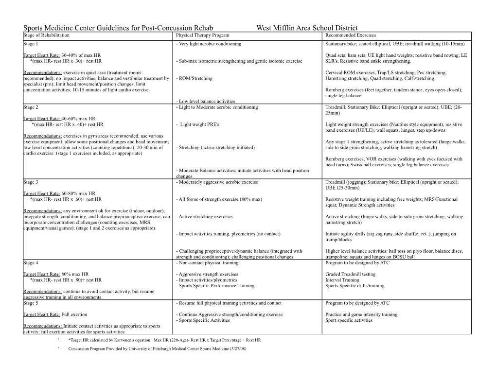 Sports Medicine Center Guidelines for Post-Concussion Rehab Cheshire Medical Center / Dartmouth