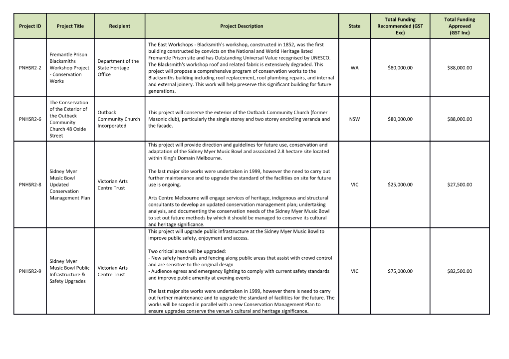 Protecting National Historic Sites 2015-16- List of Approved Projects