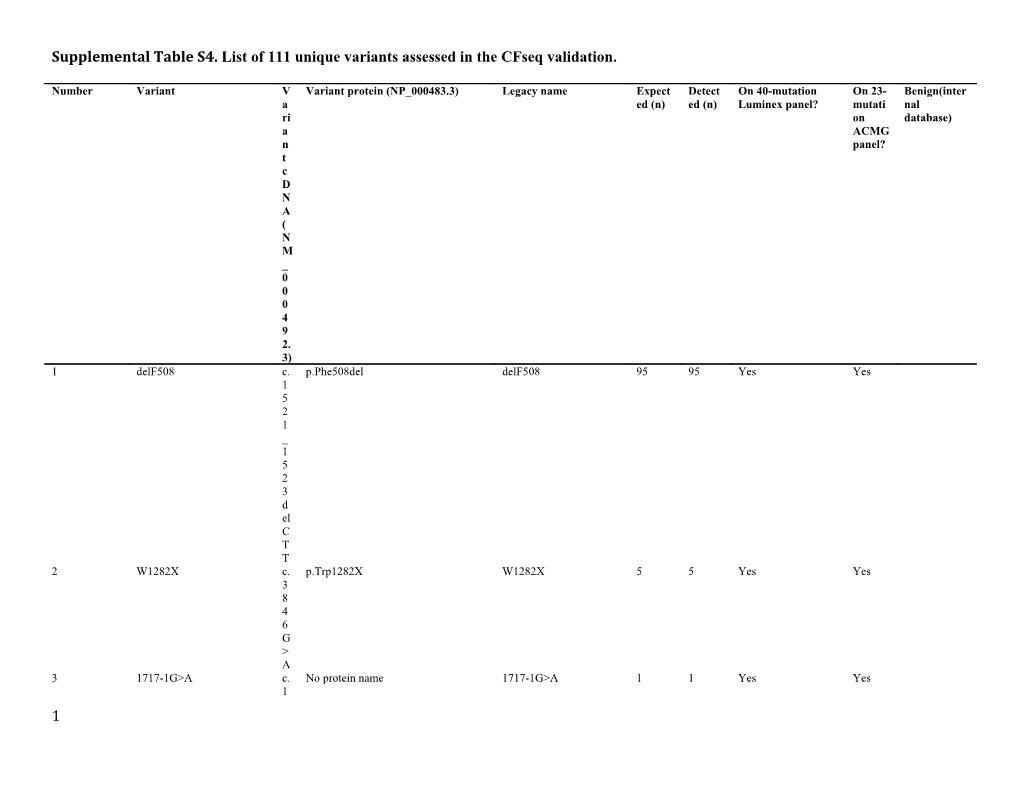 Supplemental Table S4. List of 111 Unique Variants Assessed in the Cfseq Validation