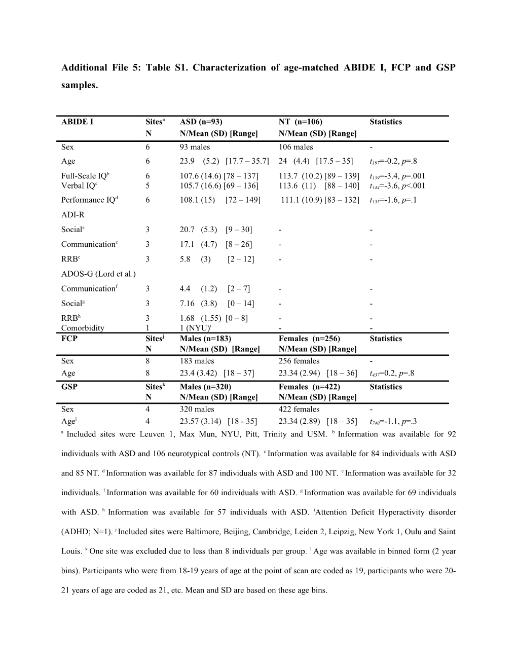 Additional File 5: Table S1. Characterization of Age-Matched ABIDEI, FCP and GSP Samples