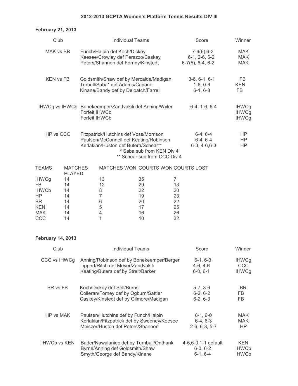 2012-2013 GCPTA Women S Platform Tennis Resultsdiv III