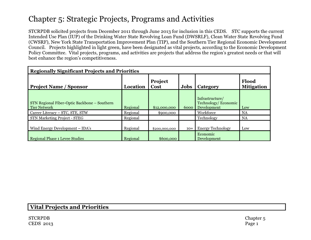 STCRPDB Solicited Projects from December 2011 Through May 2012 for Inclusion in This CEDS