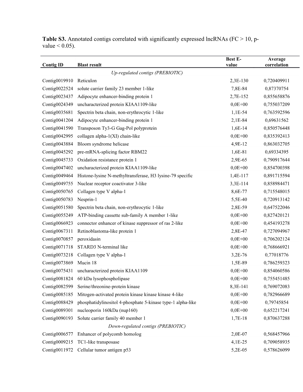 Table S3. Annotated Contigs Correlated with Significantly Expressed Lncrnas (FC &gt; 10