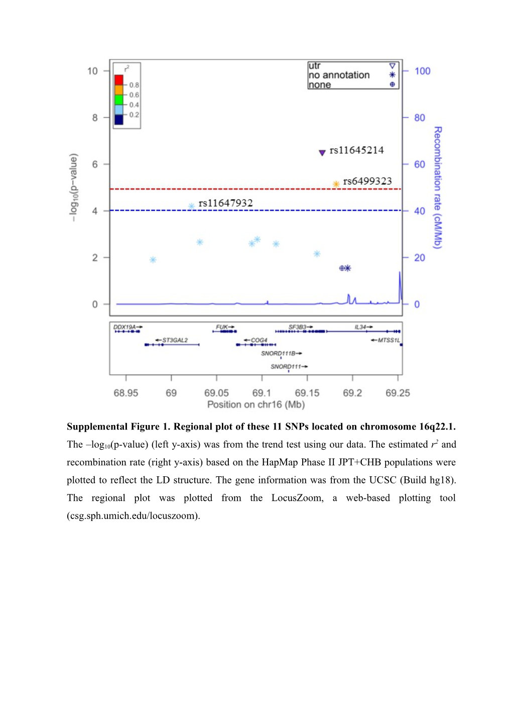 Supplementaltable 1. Summary of Identified Polymorphisms Through GWAS