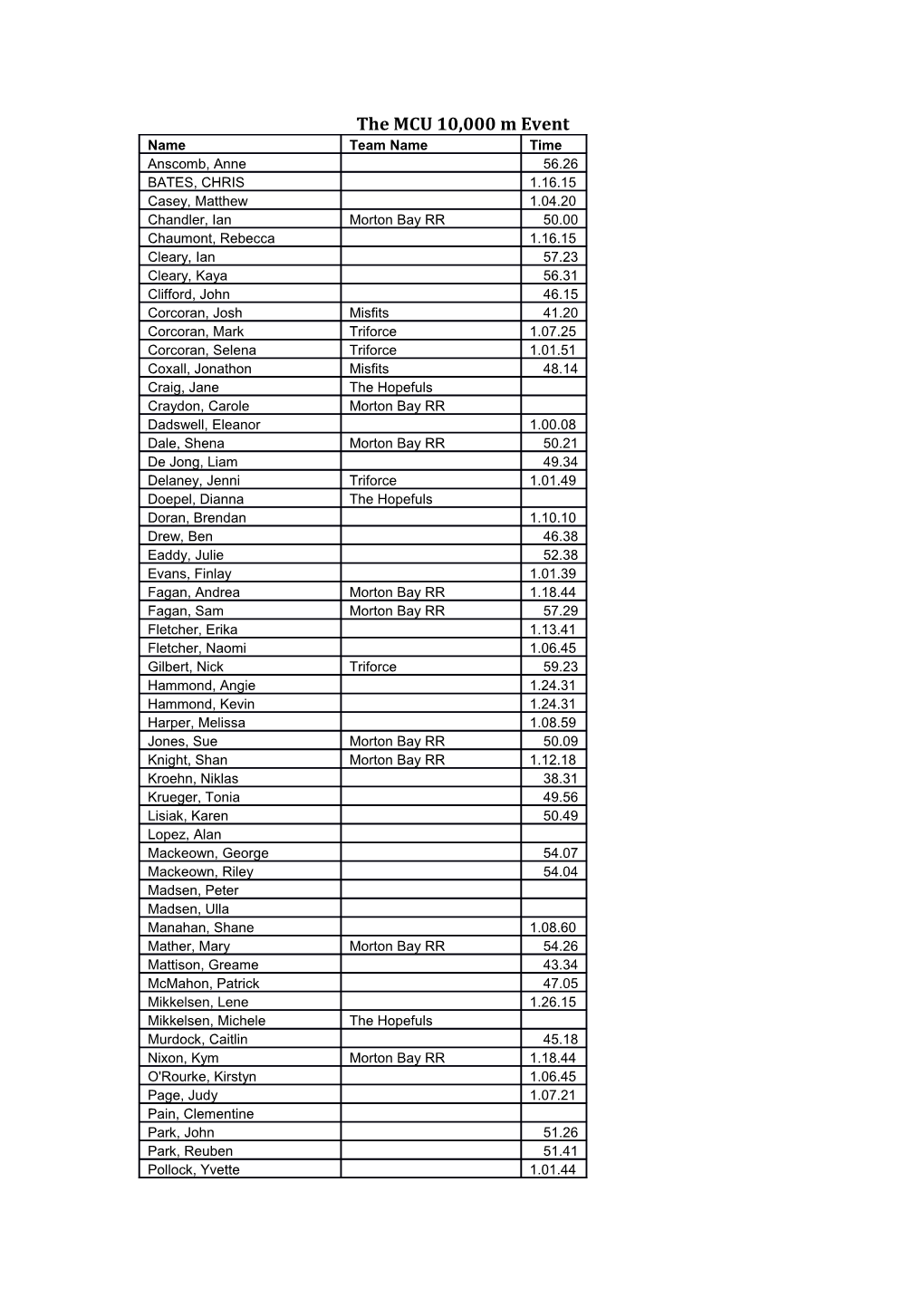 The MCU 10,000 M Event