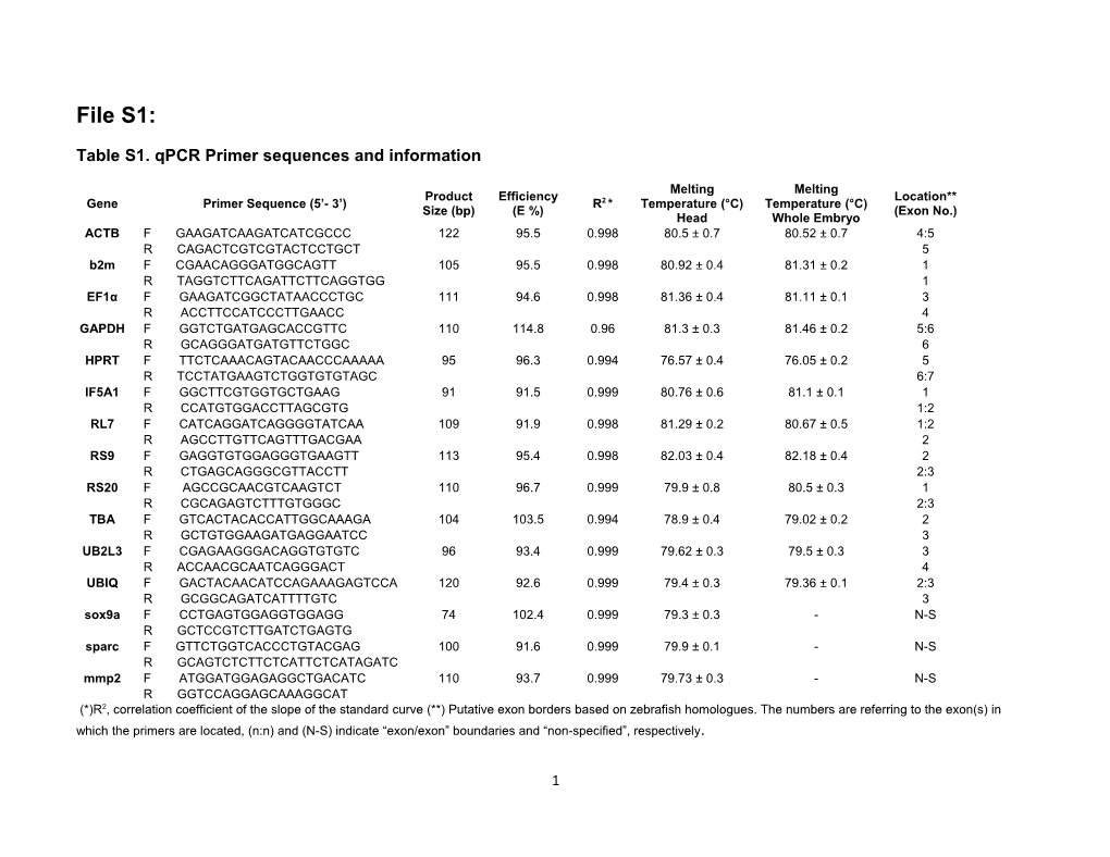 Table S1. Qpcr Primer Sequences and Information